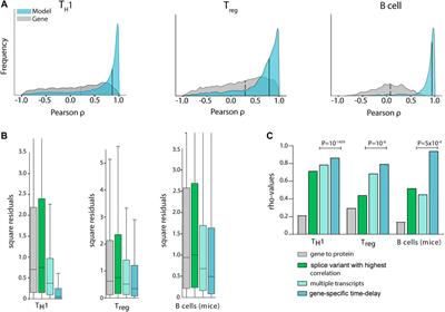 RNA-sequencing and mass-spectrometry proteomic time-series analysis of T-cell differentiation identified multiple splice variants models that predicted validated protein biomarkers in inflammatory diseases